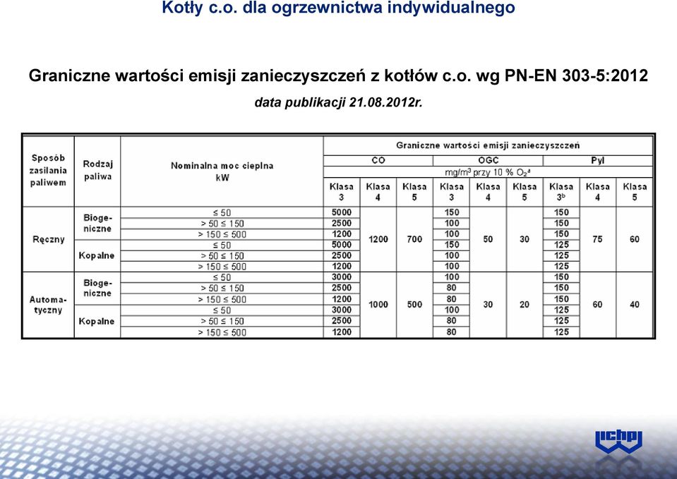 emisji zanieczyszczeń z kot