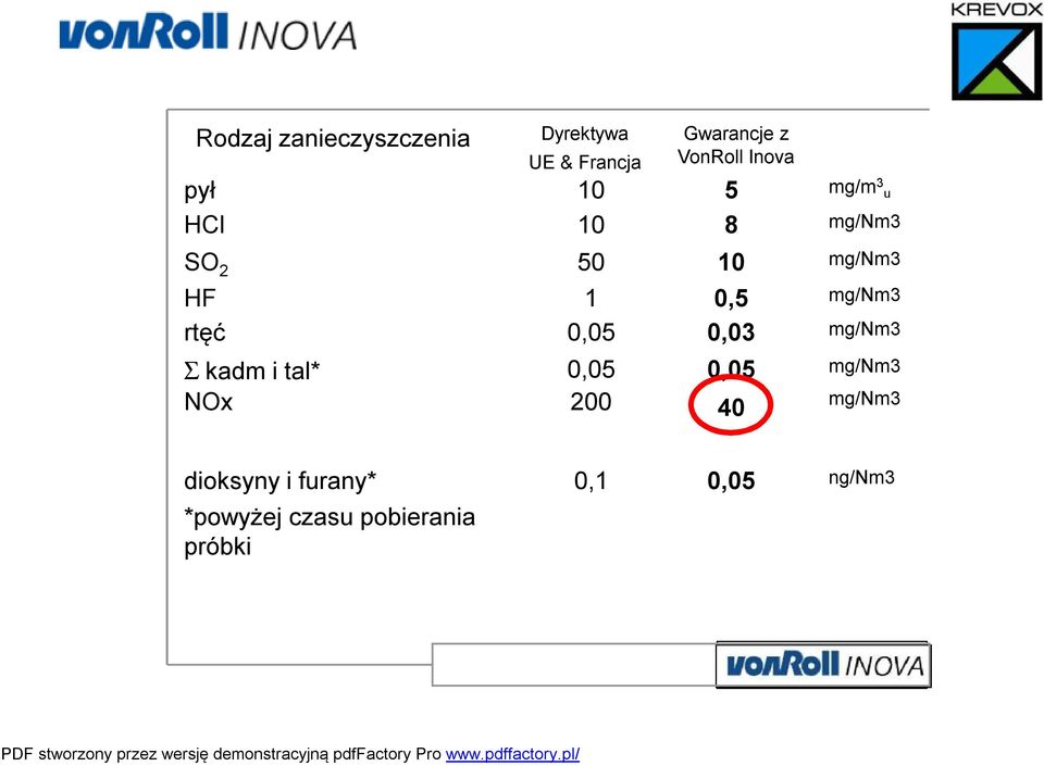 mg/nm3 rtęć 0,05 0,03 mg/nm3 Σ kadm i tal* 0,05 0,05 mg/nm3 NOx 200