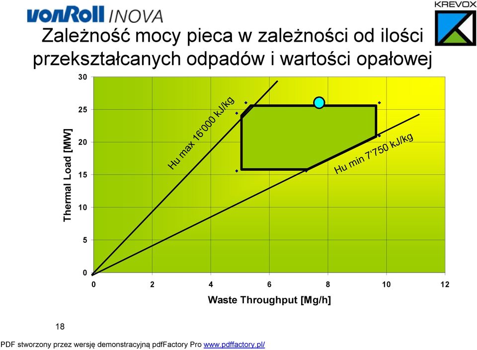 wartości opałowej 30 25 Thermal Load [MW]