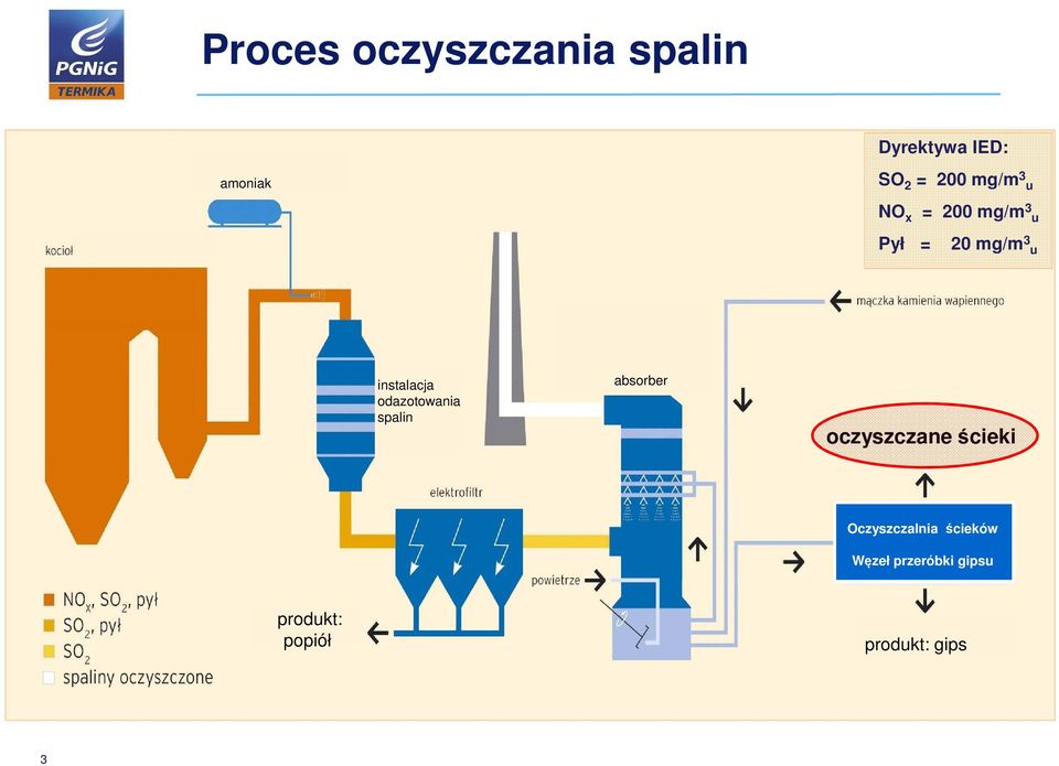 odazotowania spalin absorber oczyszczane ścieki