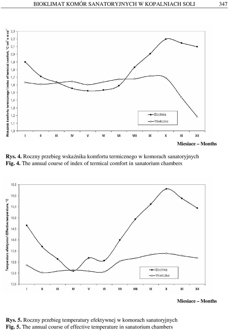 The annual course of index of termical comfort in sanatorium chambers Rys. 5.