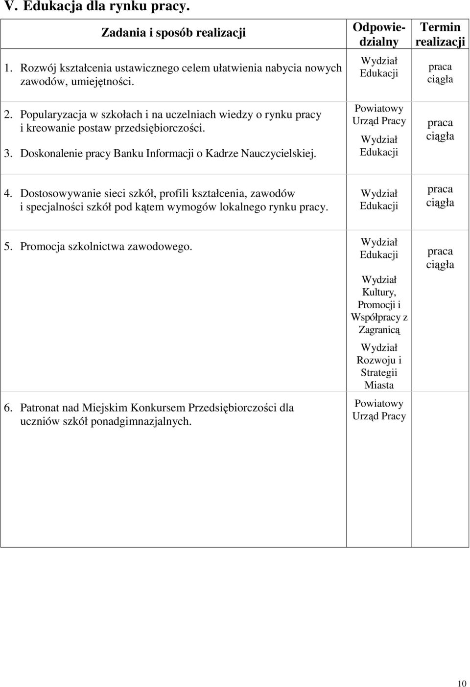 Odpowiedzialny Edukacji Edukacji Termin realizacji 4. Dostosowywanie sieci szkół, profili kształcenia, zawodów i specjalności szkół pod kątem wymogów lokalnego rynku pracy.