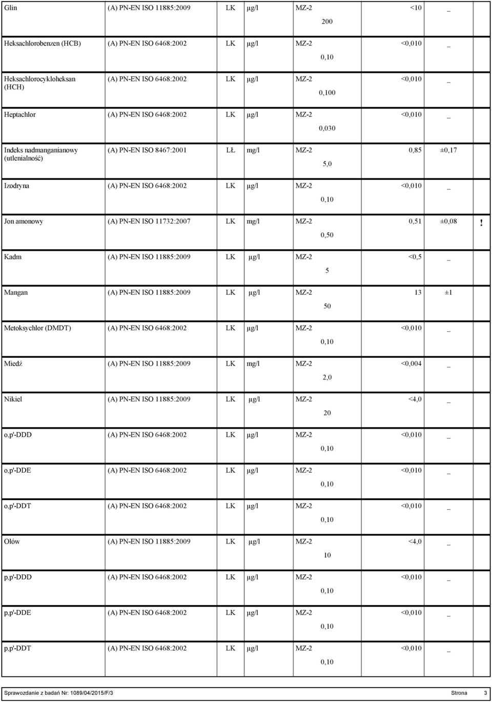 0, Kadm (A) PN-EN ISO 11885:9 LK MZ-2 <0,5 5 Mangan (A) PN-EN ISO 11885:9 LK MZ-2 13 ±1 Metoksychlor (DMDT) (A) PN-EN ISO 6468:2 LK Miedź (A) PN-EN ISO 11885:9 LK mg/l MZ-2 <0,004 2,0 Nikiel (A)