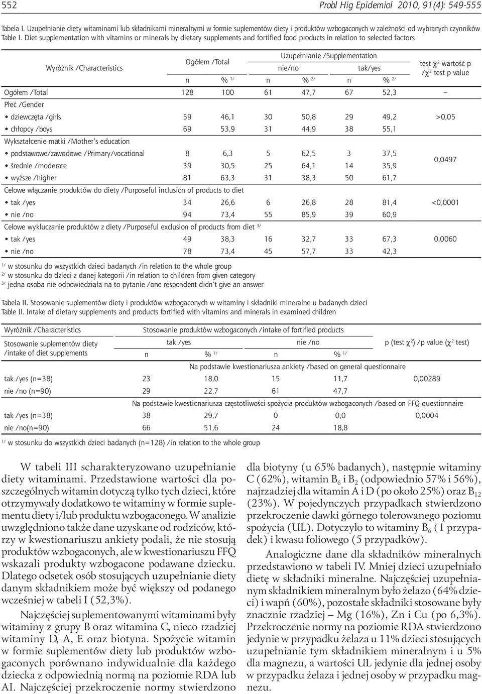 Diet supplementation with vitamins or minerals by dietary supplements and fortified food products in relation to selected factors Wyróżnik /Characteristics Ogółem /Total Uzupełnianie /Supplementation