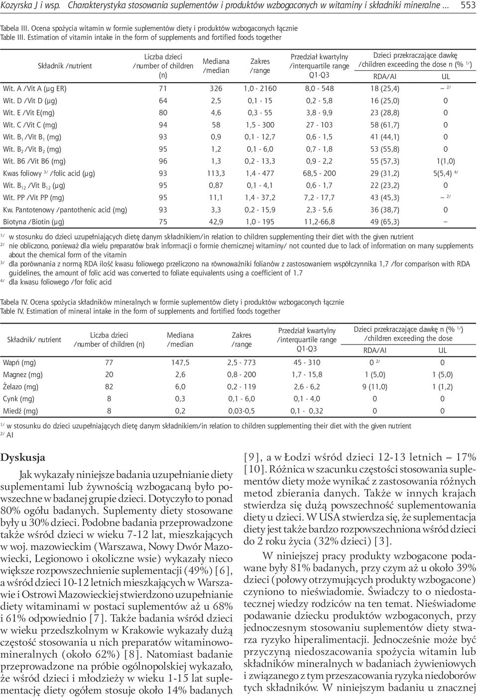 Estimation of vitamin intake in the form of supplements and fortified foods together Składnik /nutrient Liczba dzieci /number of children (n) Mediana /median Zakres /range Przedział kwartylny