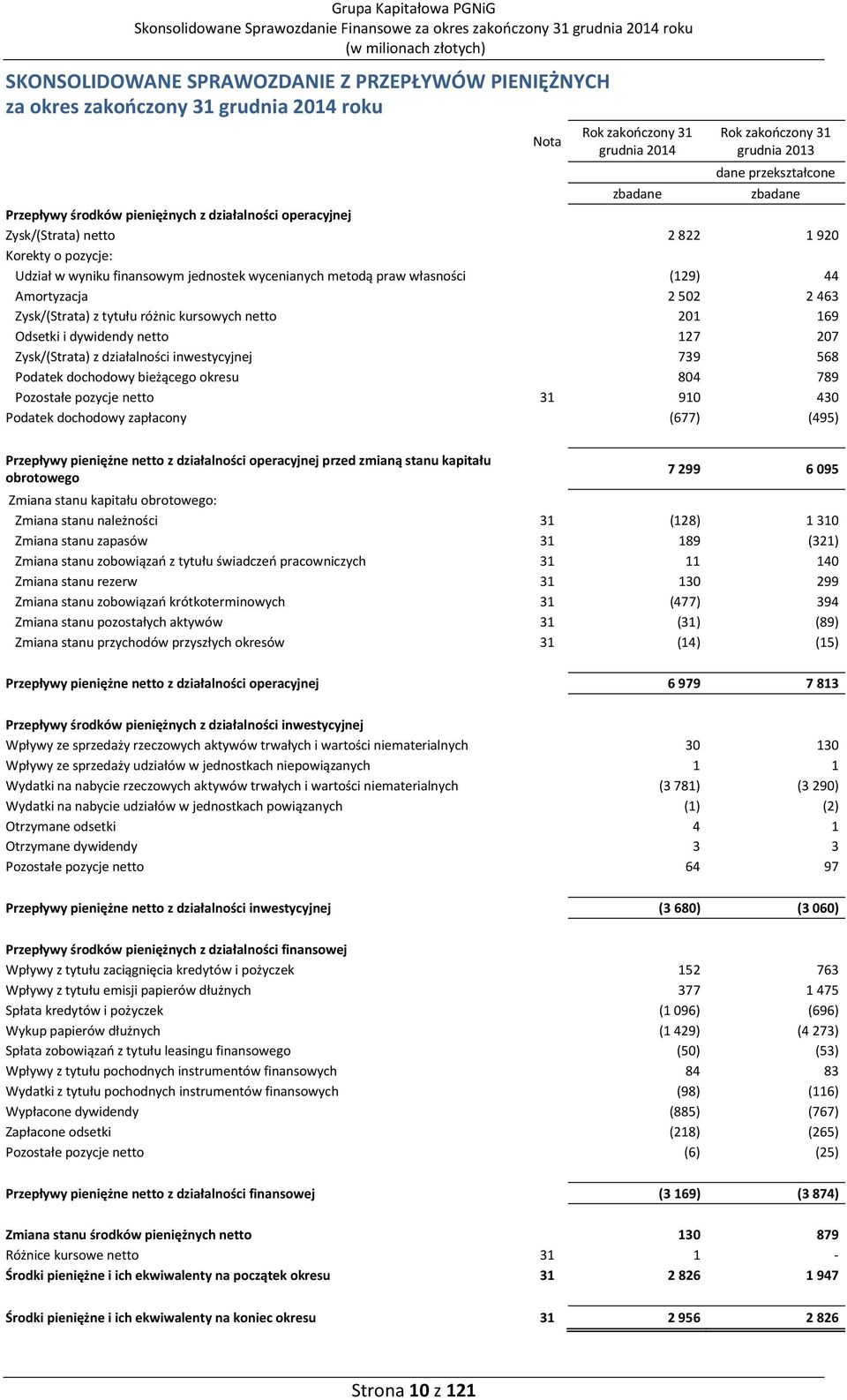 różnic kursowych netto 201 169 Odsetki i dywidendy netto 127 207 Zysk/(Strata) z działalności inwestycyjnej 739 568 Podatek dochodowy bieżącego okresu 804 789 Pozostałe pozycje netto 31 910 430