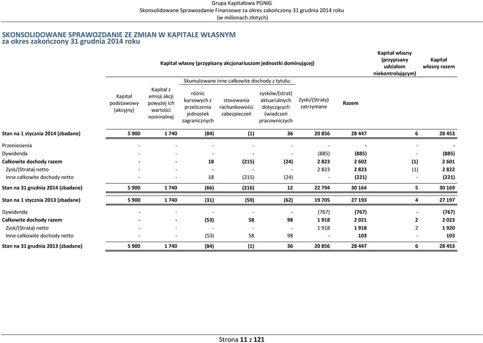 zysków/(strat) aktuarialnych dotyczących świadczeń pracowniczych Zyski/(Straty) zatrzymane Razem Kapitał własny (przypisany udziałom niekontrolującym) Kapitał własny razem Stan na 1 stycznia 2014
