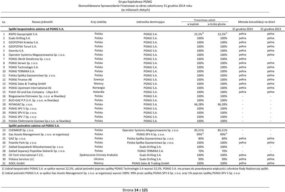 A. Polska PGNiG S.A. 100% 100% pełna pełna 5 Geovita S.A. Polska PGNiG S.A. 100% 100% pełna pełna 6 Operator Systemu Magazynowania Sp. z o.o. Polska PGNiG S.A. 100% 100% pełna pełna 7 PGNiG Obrót Detaliczny Sp.