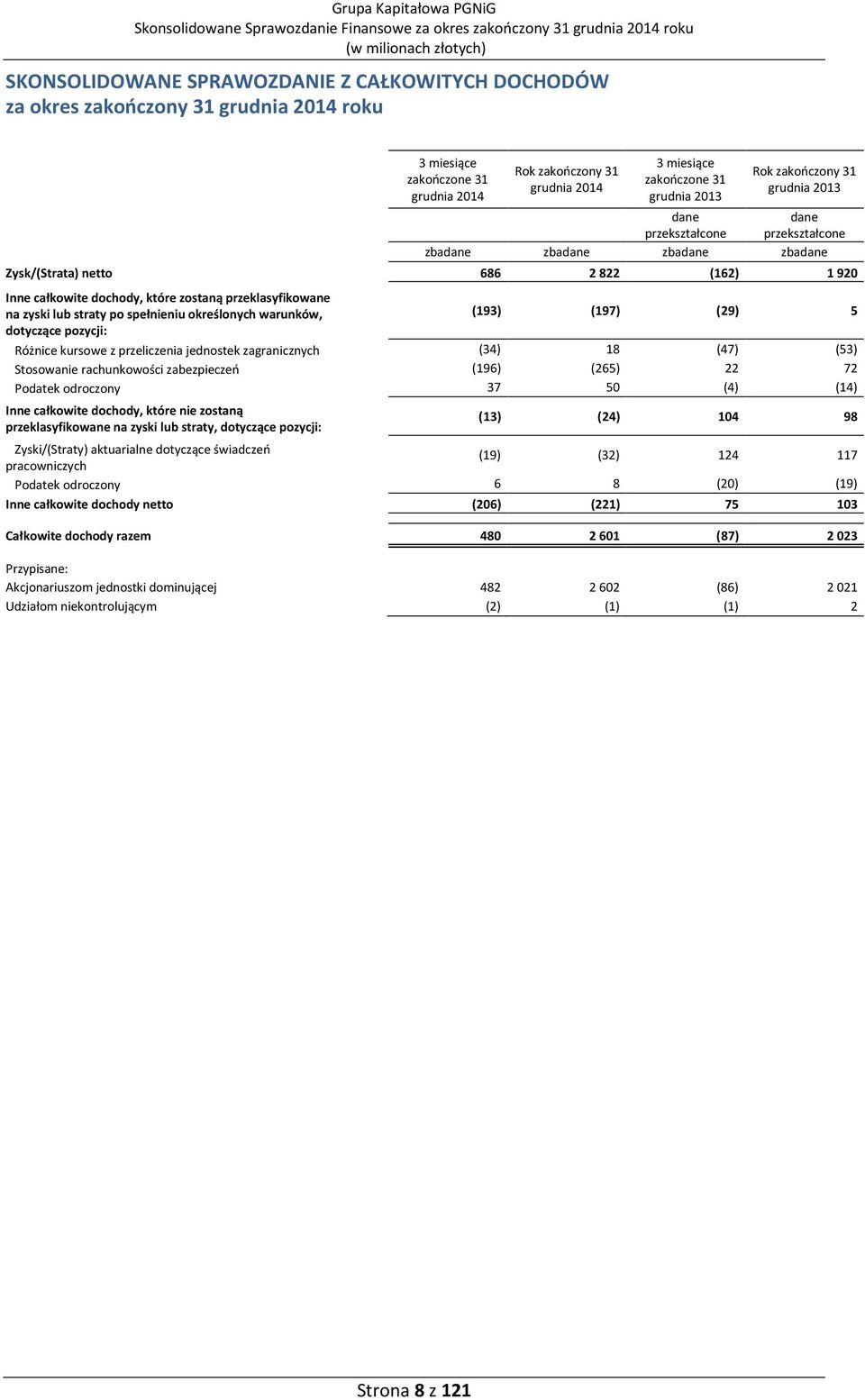 określonych warunków, (193) (197) (29) 5 dotyczące pozycji: Różnice kursowe z przeliczenia jednostek zagranicznych (34) 18 (47) (53) Stosowanie rachunkowości zabezpieczeń (196) (265) 22 72 Podatek