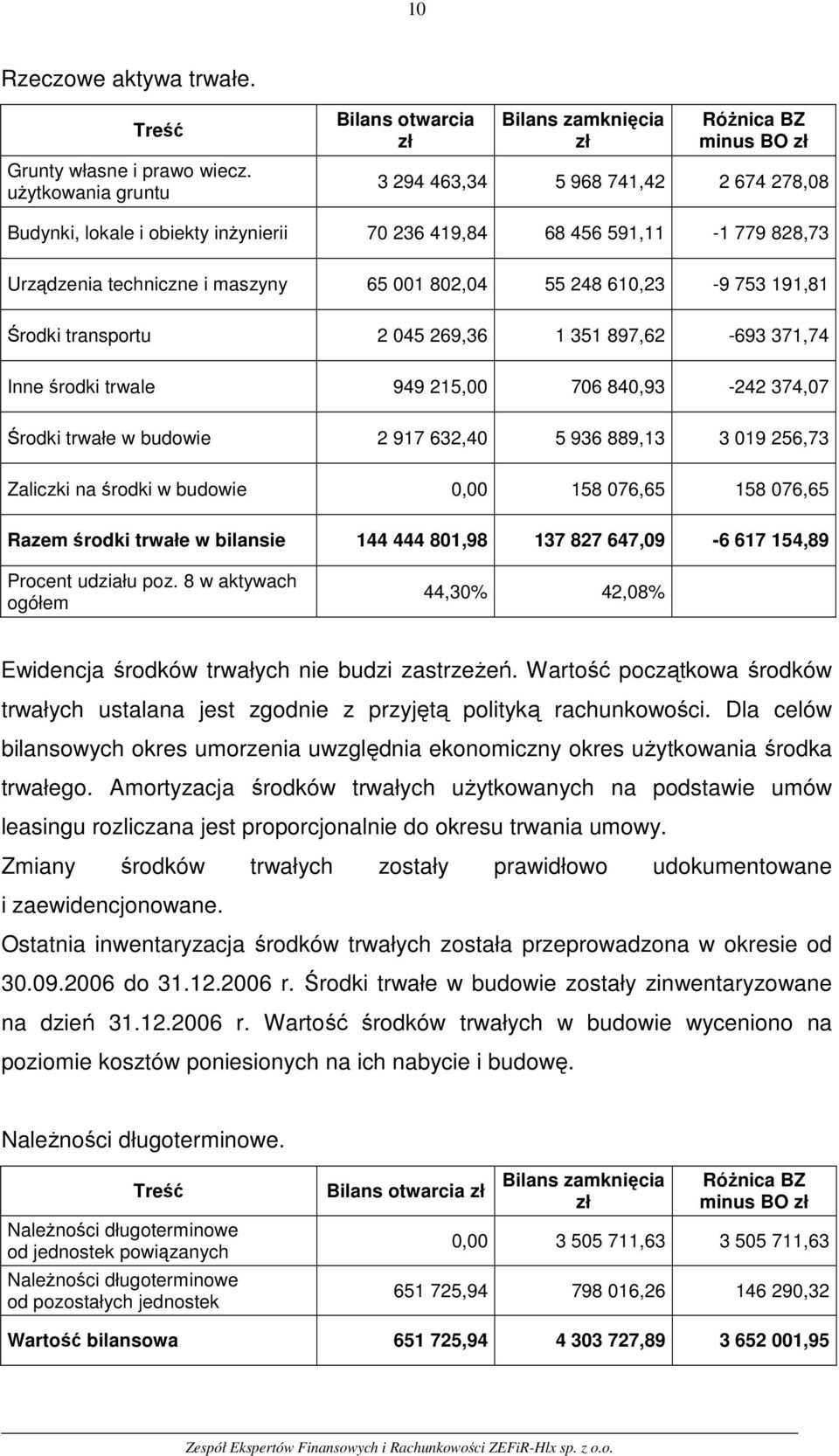 techniczne i maszyny 65 001 802,04 55 248 610,23-9 753 191,81 Środki transportu 2 045 269,36 1 351 897,62-693 371,74 Inne środki trwale 949 215,00 706 840,93-242 374,07 Środki trwałe w budowie 2 917