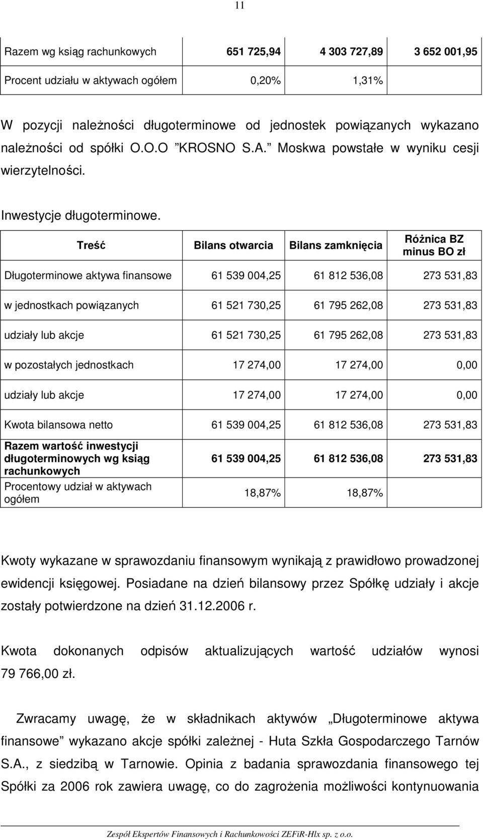 Treść Bilans otwarcia Bilans zamknięcia minus BO zł Długoterminowe aktywa finansowe 61 539 004,25 61 812 536,08 273 531,83 w jednostkach powiązanych 61 521 730,25 61 795 262,08 273 531,83 udziały lub