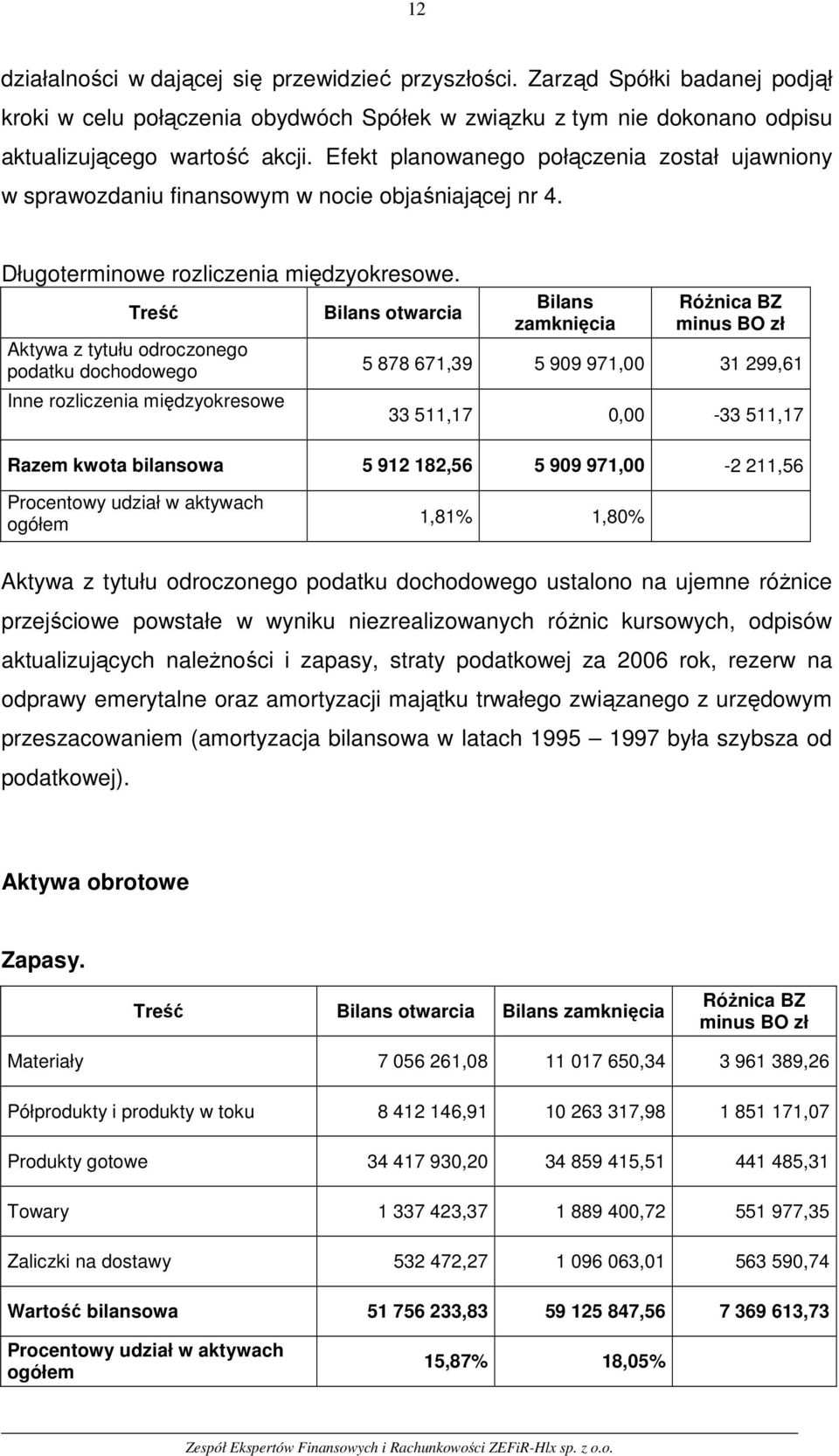 Treść Aktywa z tytułu odroczonego podatku dochodowego Inne rozliczenia międzyokresowe Bilans otwarcia Bilans zamknięcia minus BO zł 5 878 671,39 5 909 971,00 31 299,61 33 511,17 0,00-33 511,17 Razem