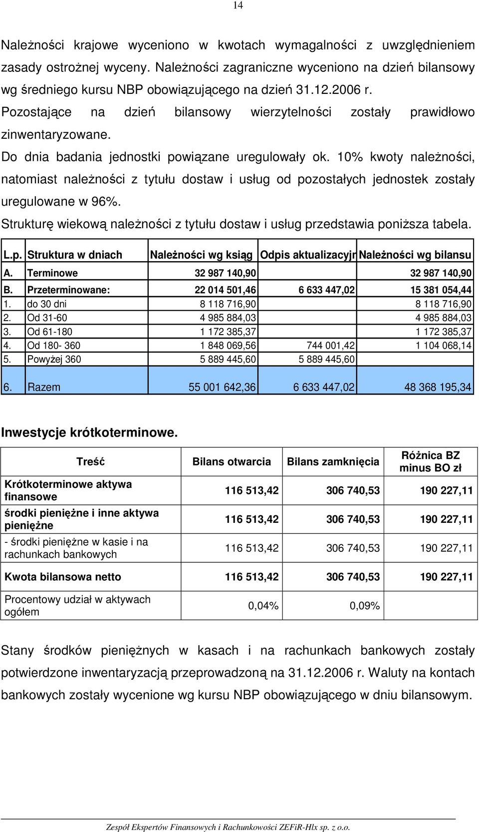 10% kwoty należności, natomiast należności z tytułu dostaw i usług od pozostałych jednostek zostały uregulowane w 96%. Strukturę wiekową należności z tytułu dostaw i usług przedstawia poniższa tabela.
