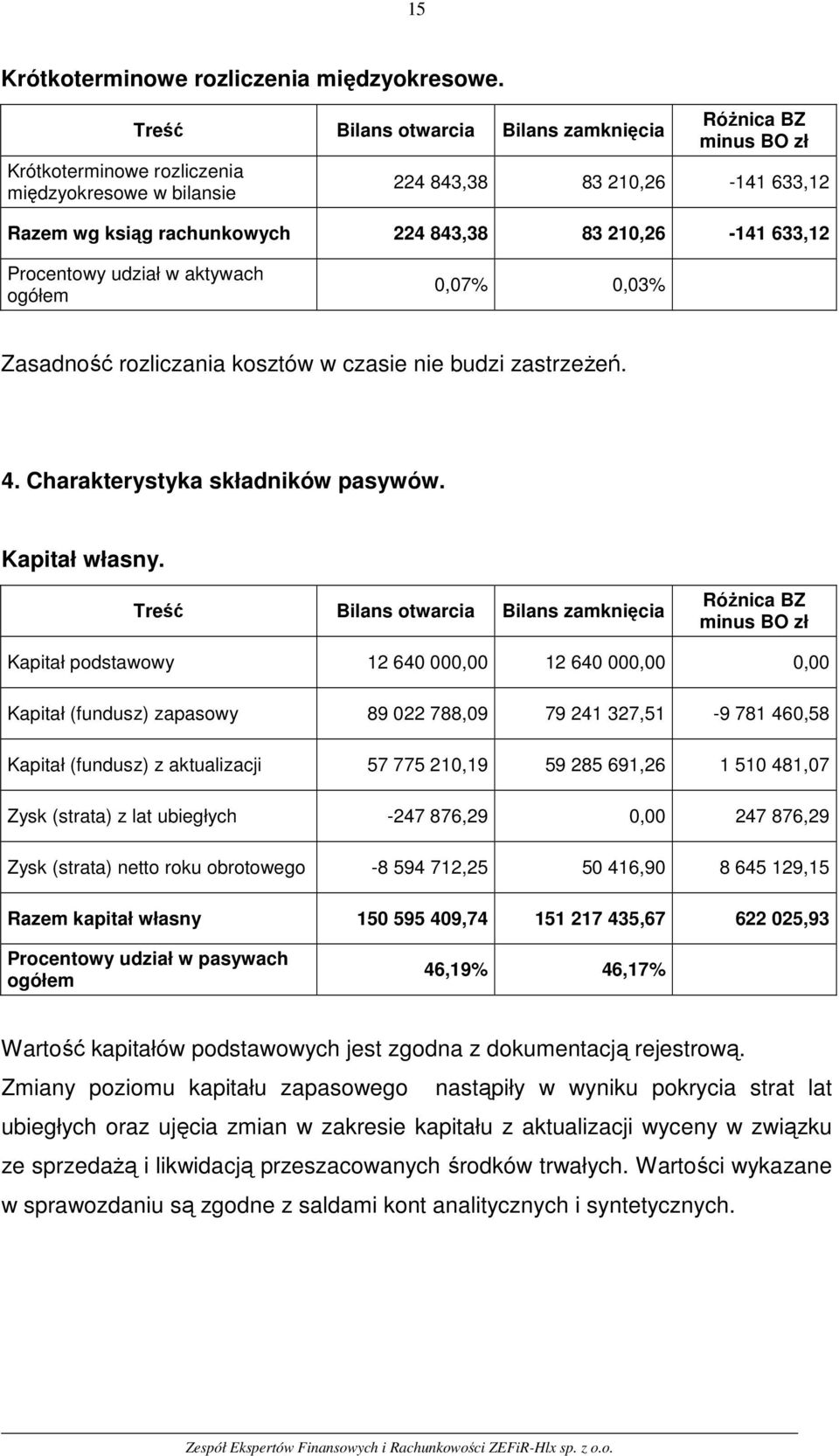 Procentowy udział w aktywach ogółem 0,07% 0,03% Zasadność rozliczania kosztów w czasie nie budzi zastrzeżeń. 4. Charakterystyka składników pasywów. Kapitał własny.