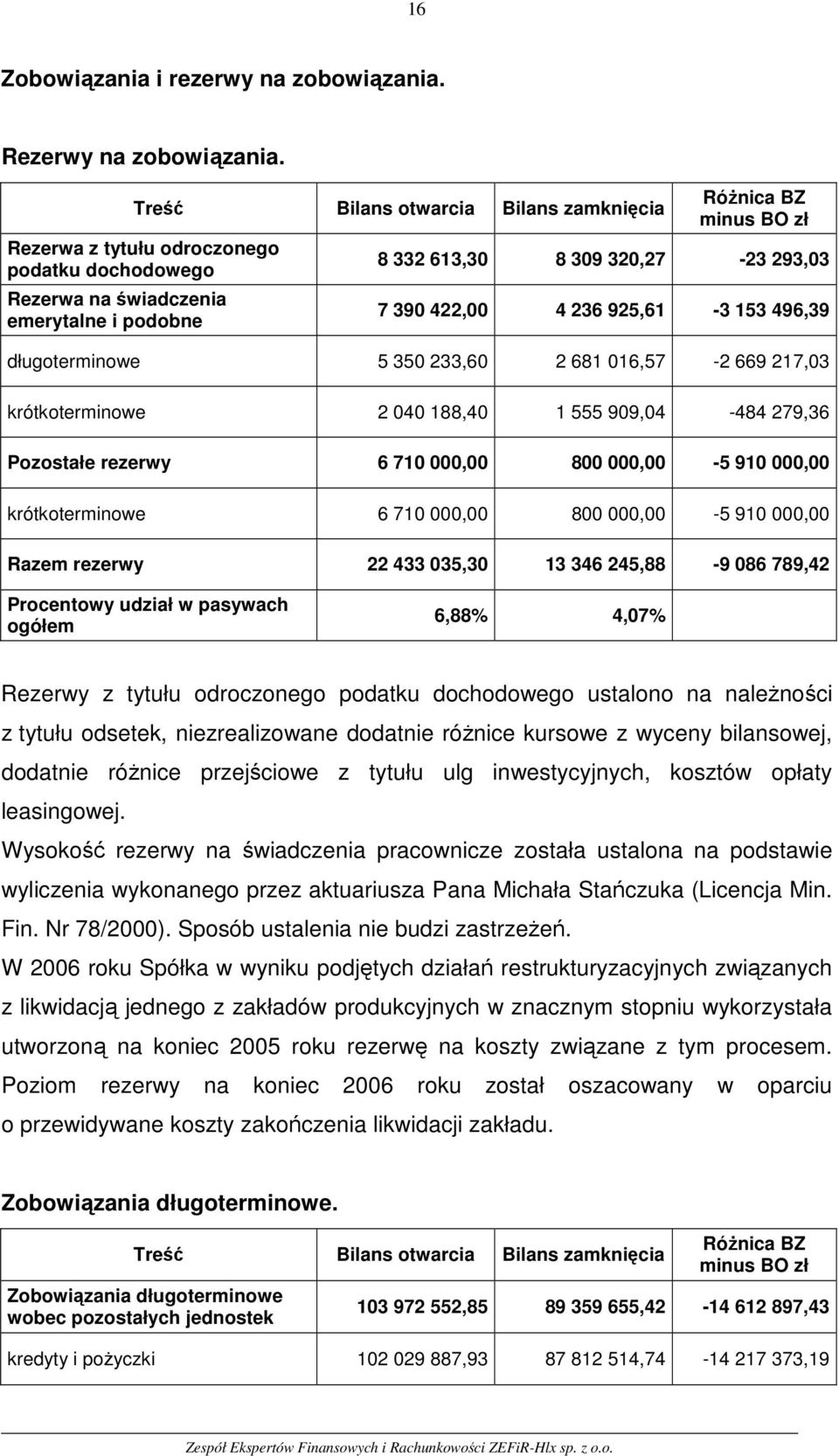 925,61-3 153 496,39 długoterminowe 5 350 233,60 2 681 016,57-2 669 217,03 krótkoterminowe 2 040 188,40 1 555 909,04-484 279,36 Pozostałe rezerwy 6 710 000,00 800 000,00-5 910 000,00 krótkoterminowe 6