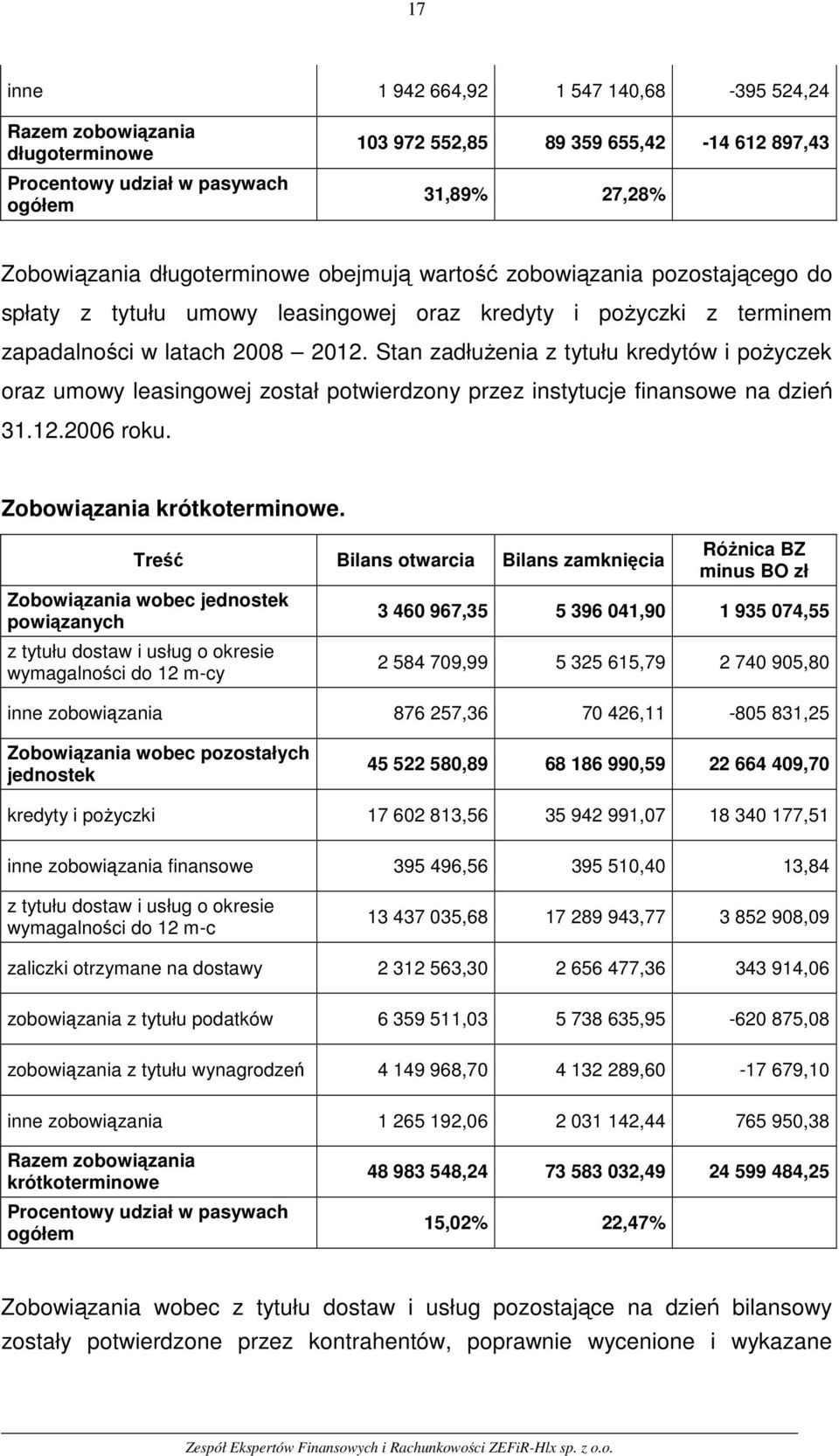 Stan zadłużenia z tytułu kredytów i pożyczek oraz umowy leasingowej został potwierdzony przez instytucje finansowe na dzień 31.12.2006 roku. Zobowiązania krótkoterminowe.