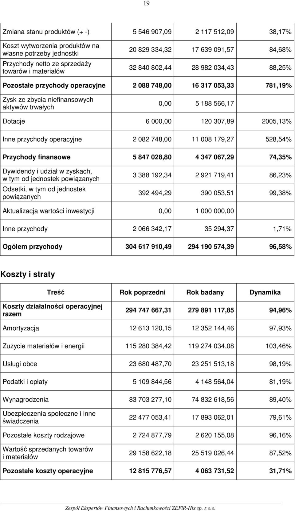 307,89 2005,13% Inne przychody operacyjne 2 082 748,00 11 008 179,27 528,54% Przychody finansowe 5 847 028,80 4 347 067,29 74,35% Dywidendy i udział w zyskach, w tym od jednostek powiązanych Odsetki,