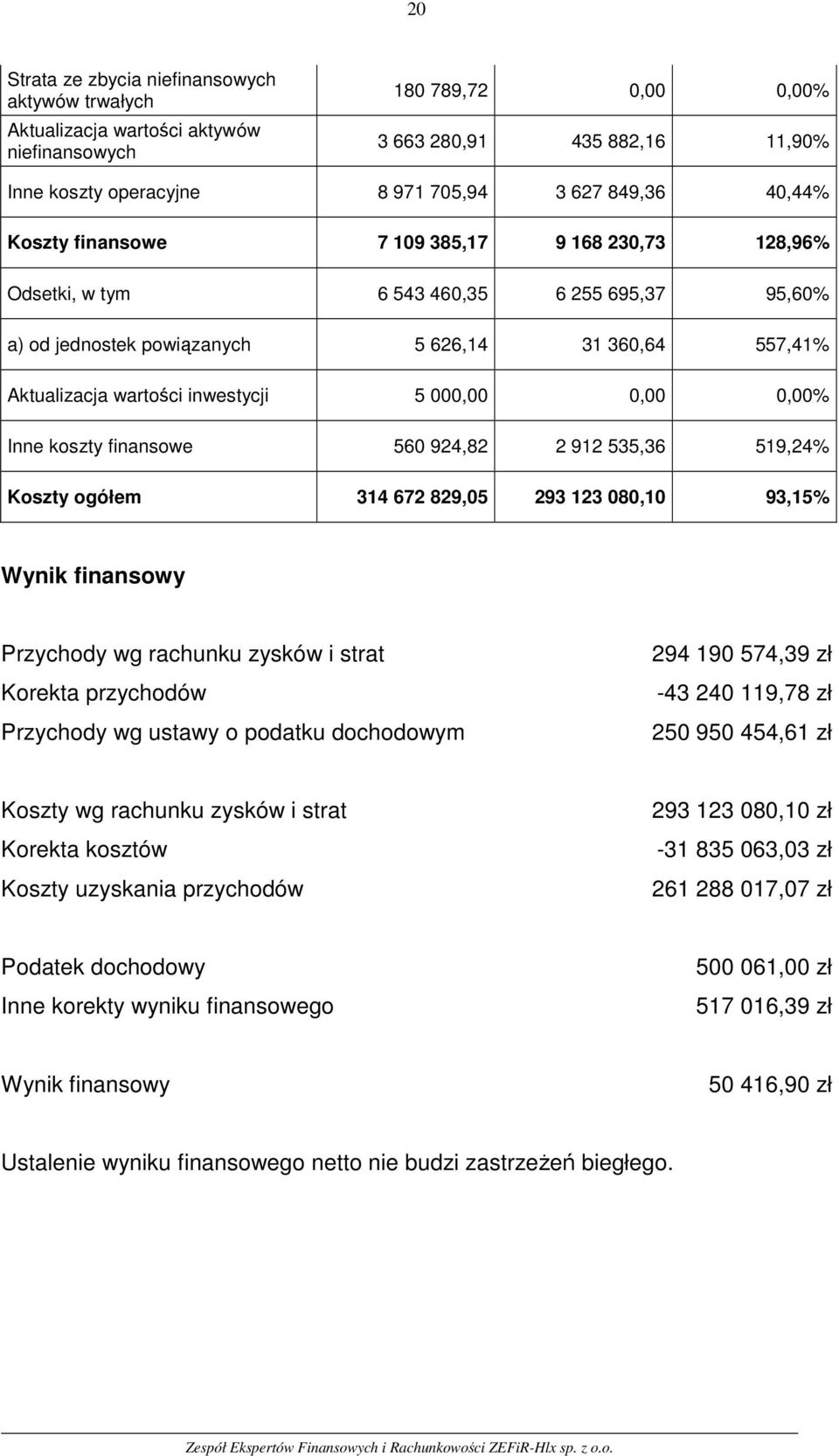 000,00 0,00 0,00% Inne koszty finansowe 560 924,82 2 912 535,36 519,24% Koszty ogółem 314 672 829,05 293 123 080,10 93,15% Wynik finansowy Przychody wg rachunku zysków i strat Korekta przychodów
