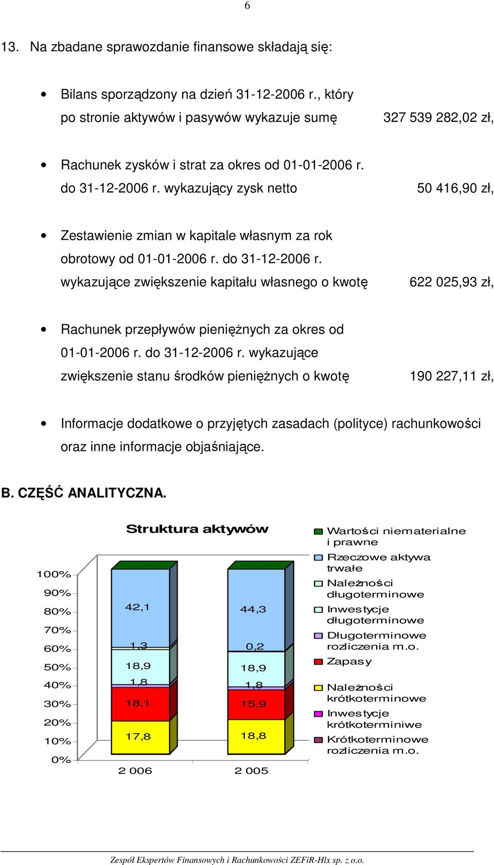 wykazujący zysk netto 50 416,90 zł, Zestawienie zmian w kapitale własnym za rok obrotowy od 01-01-2006 r. do 31-12-2006 r.