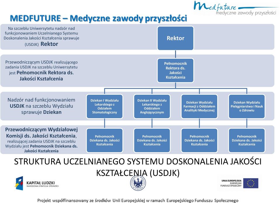 Jakości Kształcenia Nadzór nad funkcjonowaniem USDJK na szczeblu Wydziału sprawuje Dziekan Dziekan I Wydziału Lekarskiego z Odziałem Stomatologiczny Dziekan II Wydziału Lekarskiego z Oddziałem