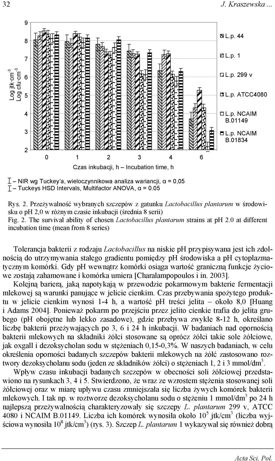 Przeżywalność wybranych szczepów z gatunku Lactobacillus plantarum w środowisku o ph 2,0 w różnym czasie inkubacji (średnia 8 serii) Fig. 2. The survival ability of chosen Lactobacillus plantarum strains at ph 2.