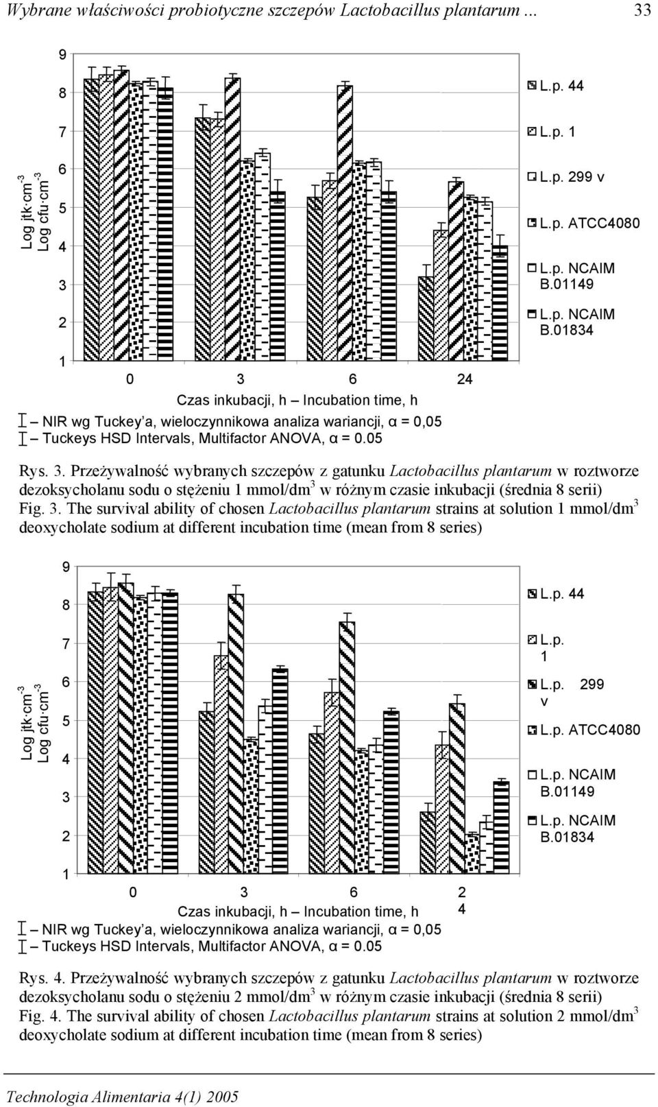 3. The survival ability of chosen Lactobacillus plantarum strains at solution 1 mmol/dm 3 deoxycholate sodium at different incubation time (mean from 8 series) Log jtk cm -3 Log cfu cm -3 9 8 7 6 5 4