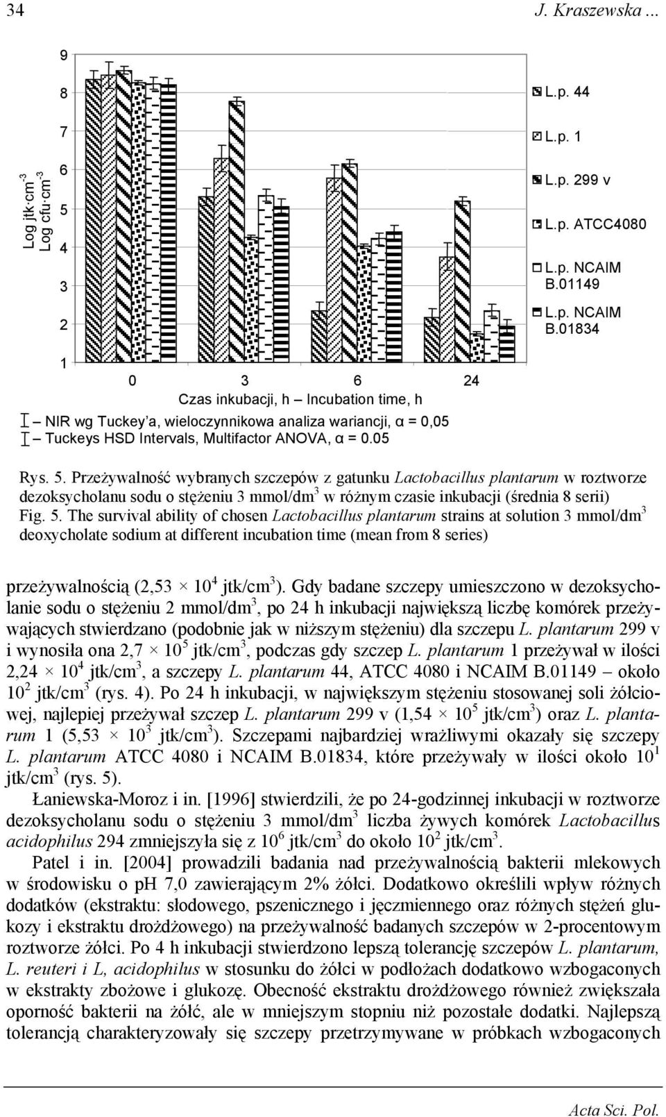 Przeżywalność wybranych szczepów z gatunku Lactobacillus plantarum w roztworze dezoksycholanu sodu o stężeniu 3 mmol/dm 3 w różnym czasie inkubacji (średnia 8 serii) Fig. 5.