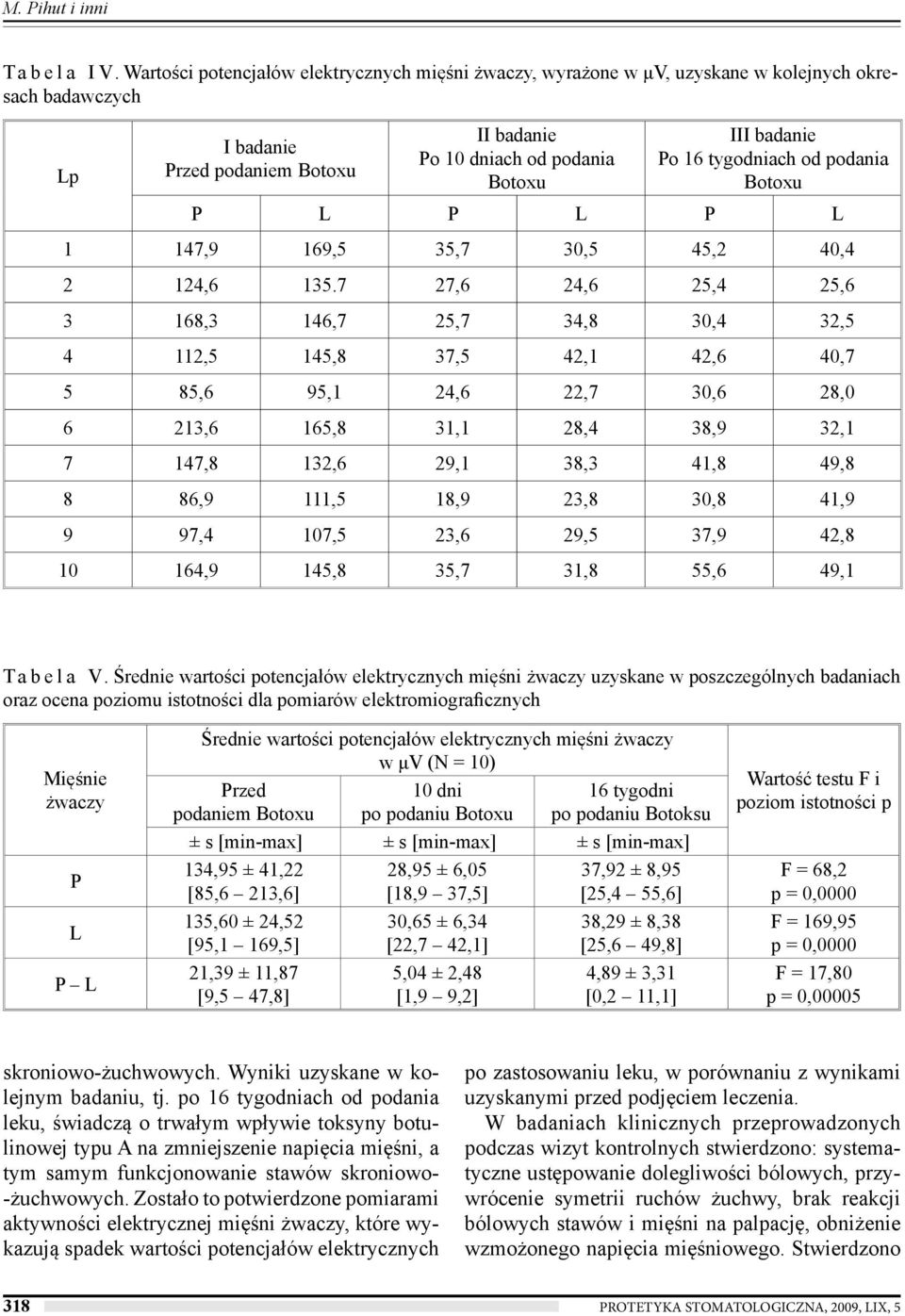 16 tygodniach od podania Botoxu P L P L P L 1 147,9 169,5 35,7 30,5 45,2 40,4 2 124,6 135.