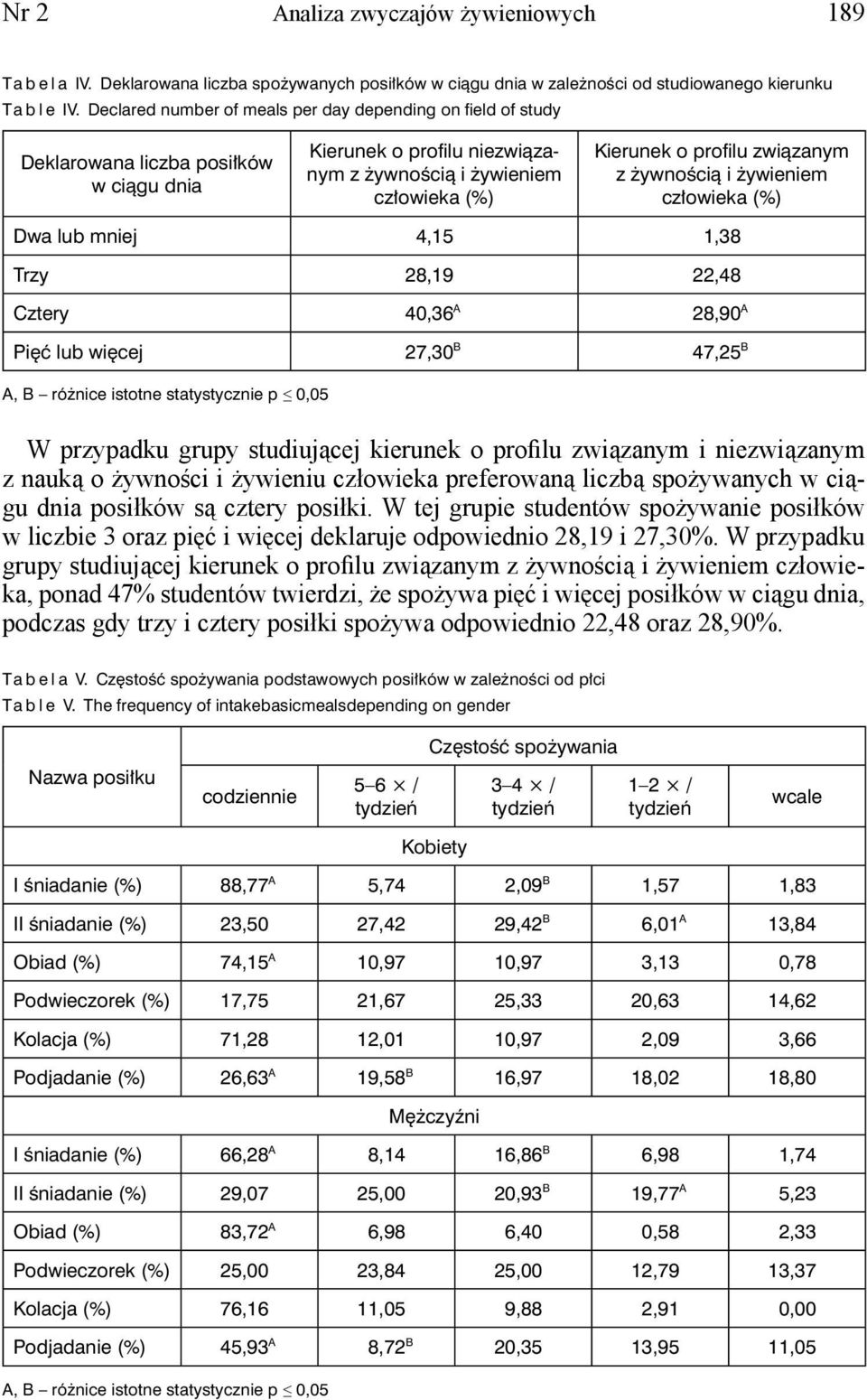 przypadku grupy studiującej kierunek o profilu związanym i niezwiązanym z nauką o żywności i żywieniu człowieka preferowaną liczbą spożywanych w ciągu dnia posiłków są cztery posiłki.