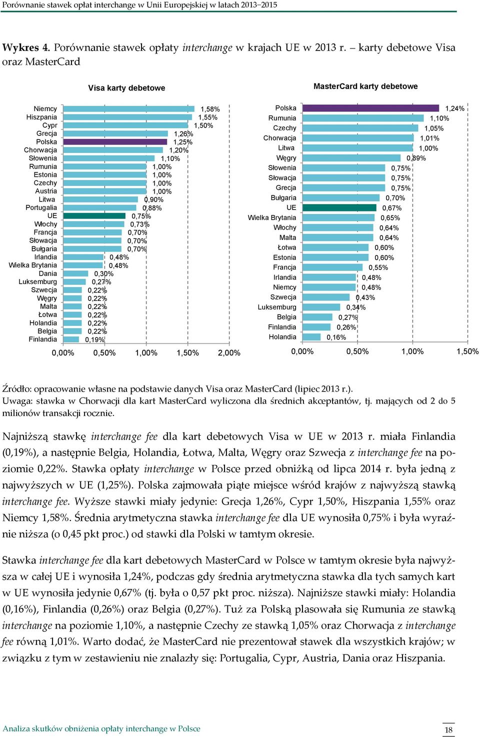 Dania Luksemburg Szwecja Węgry Malta Łotwa Holandia Belgia Finlandia Visa karty debetowe 1,58% 1,55% 1,50% 1,26% 1,25% 1,20% 1,10% 0,90% 0,88% 0,75% 0,73% 0,70% 0,70% 0,70% 0,48% 0,48% 0,30% 0,27%