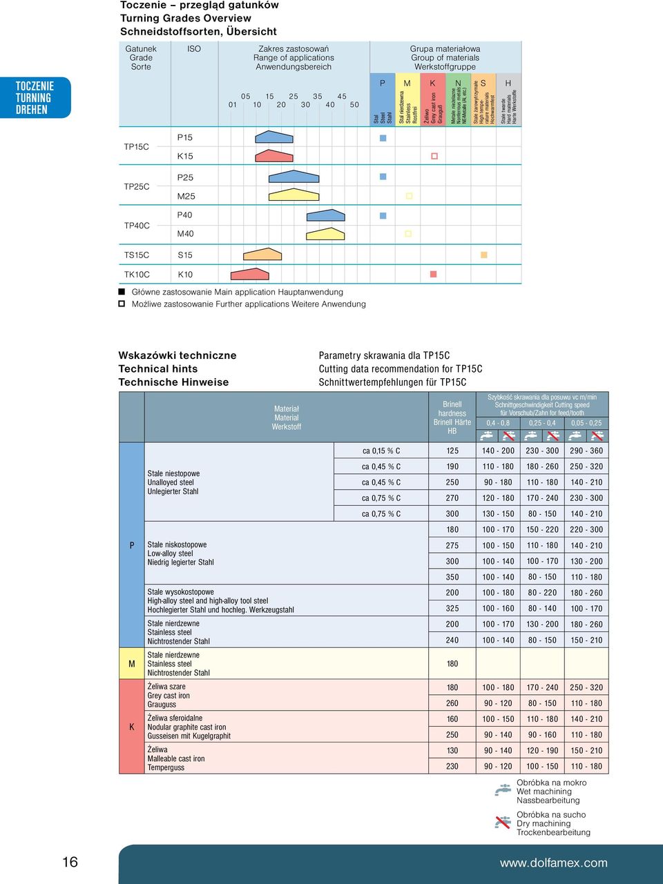 ) Stae żarowytrzymałe High temperature materia Hochwarmfet Stae tware Har materia Harte Werktoffe TP15C P15 K15 TP25C P25 M25 TP40C P40 M40 TS15C S15 TK10C K10 Główne zatoowanie Main appication