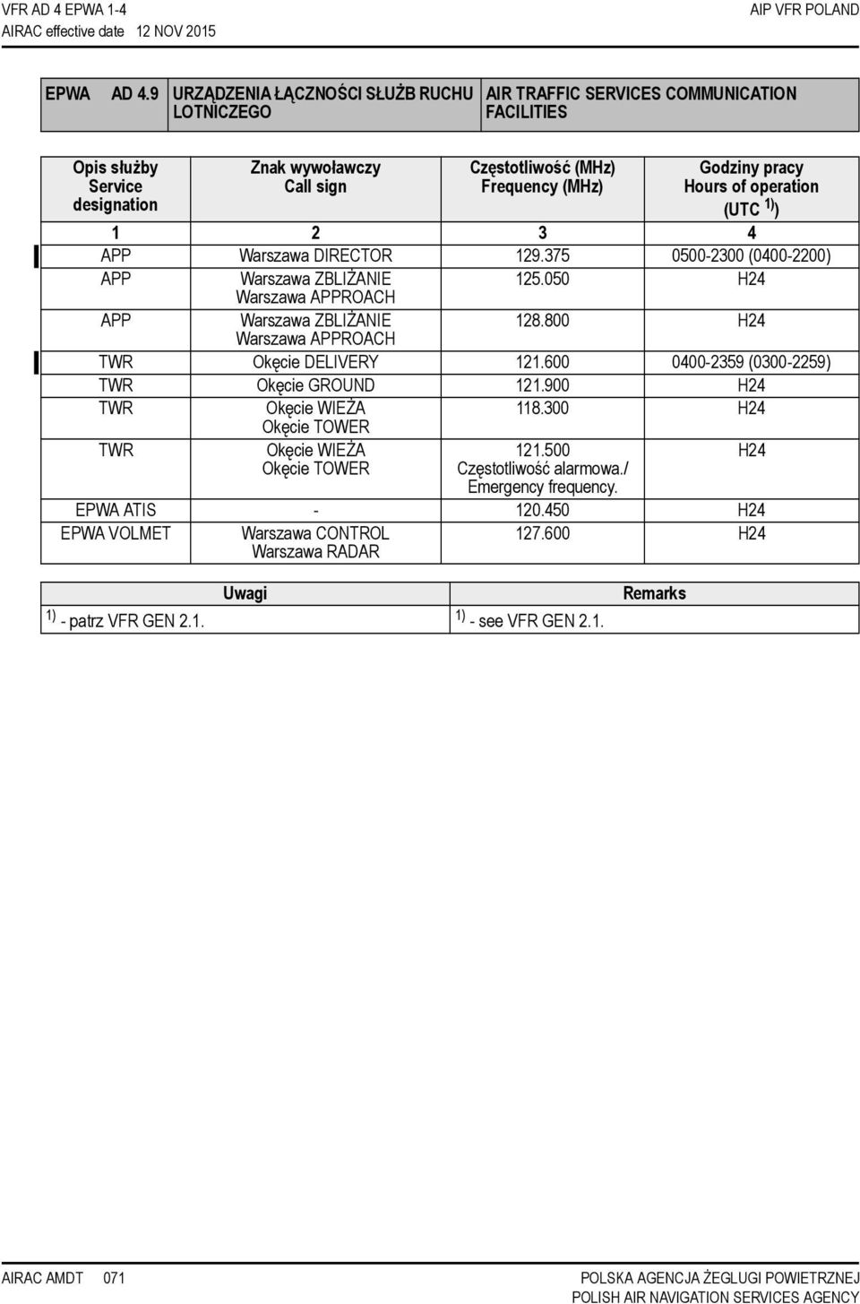 Hours of operation (UTC 1) ) 1 2 3 4 APP Warszawa DIRECTOR 129.375 0500-2300 (0400-2200) APP Warszawa ZBLIŻANIE 125.050 H24 Warszawa APPROACH APP Warszawa ZBLIŻANIE 128.