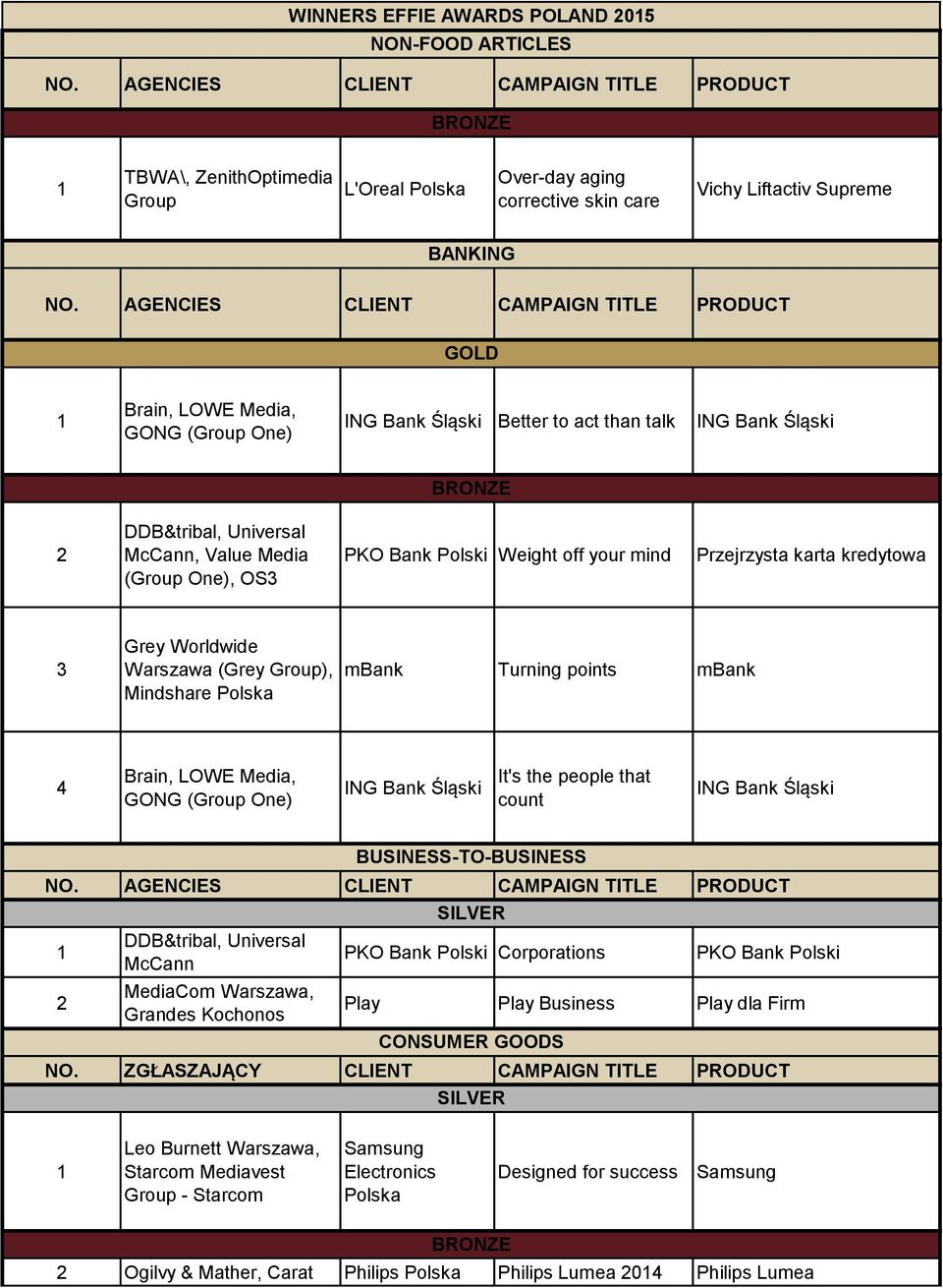 Group), Mindshare mbank Turning points mbank 4 Brain, LOWE Media, GONG (Group One) ING Bank Śląski It's the people that count ING Bank Śląski DDB&tribal, Universal McCann MediaCom Warszawa, Grandes