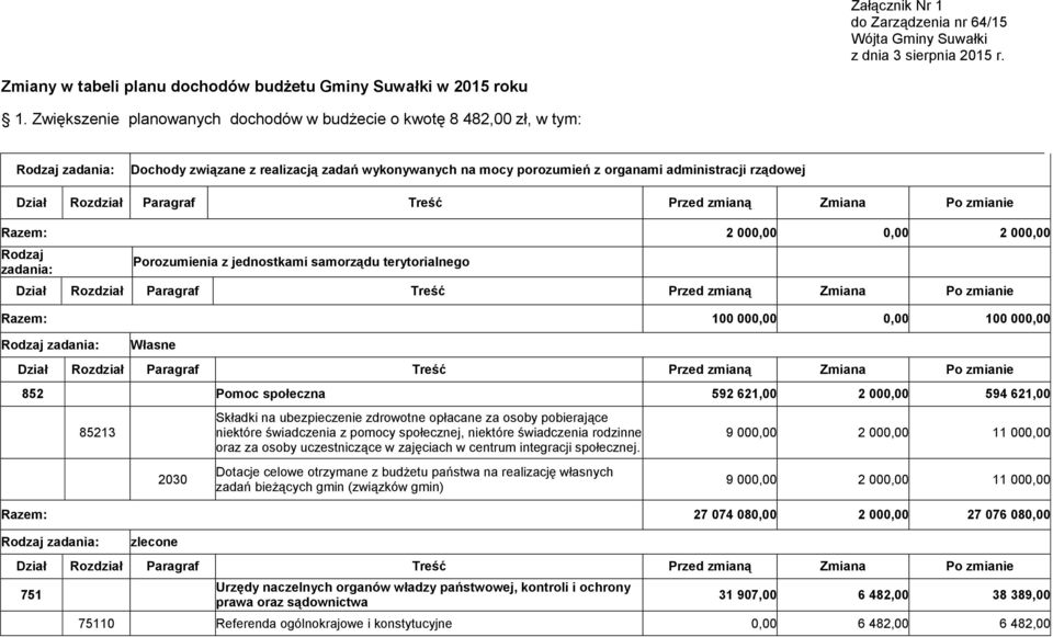 000,00 Rodzaj zadania: Porozumienia z jednostkami samorządu terytorialnego Razem: 100 000,00 0,00 100 000,00 Własne 852 Pomoc społeczna 592 621,00 2 000,00 594 621,00 85213 2030 Składki na