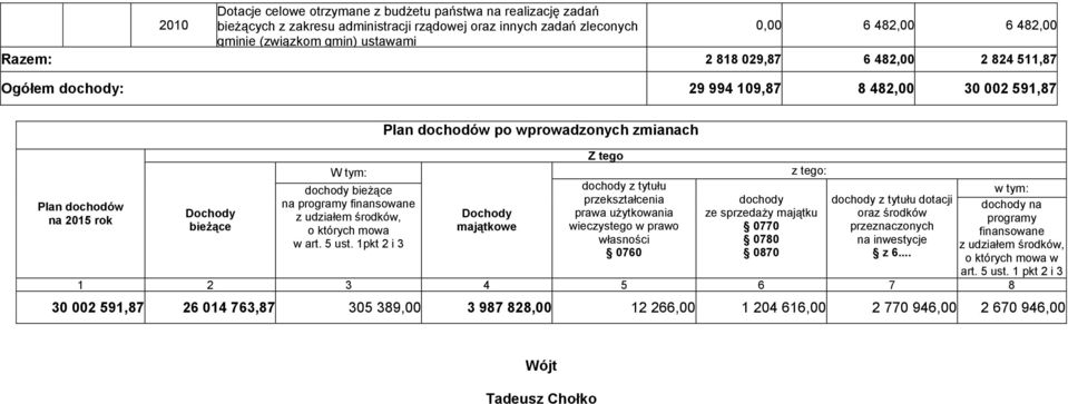 Plan dochodów na programy finansowane przekształcenia dochody dochody z tytułu dotacji dochody na Dochody Dochody prawa użytkowania ze sprzedaży majątku na 2015 rok z udziałem środków, oraz środków