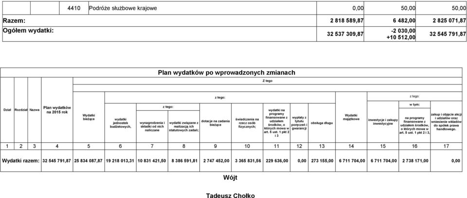 statutowych zadań; dotacje na zadania bieżące świadczenia na rzecz osób fizycznych; wydatki na programy finansowane z wypłaty z udziałem tytułu środków, o poręczeń i których mowa w gwarancji art.