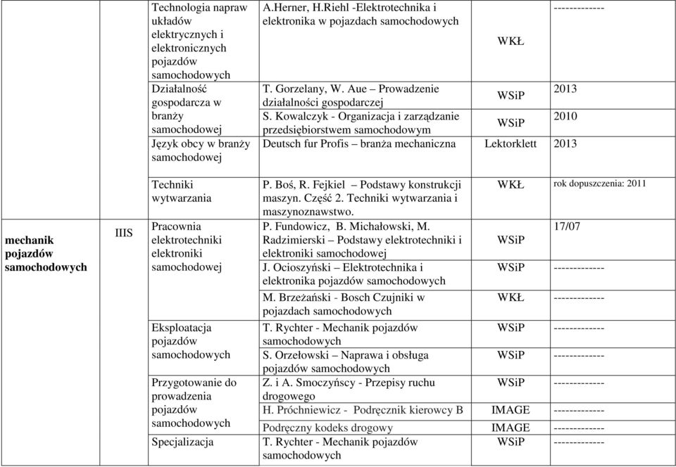 Kowalczyk - Organizacja i zarządzanie 2010 przedsiębiorstwem samochodowym Deutsch fur Profis branŝa mechaniczna Lektorklett 2013 mechanik IIIS Techniki wytwarzania Pracownia elektrotechniki