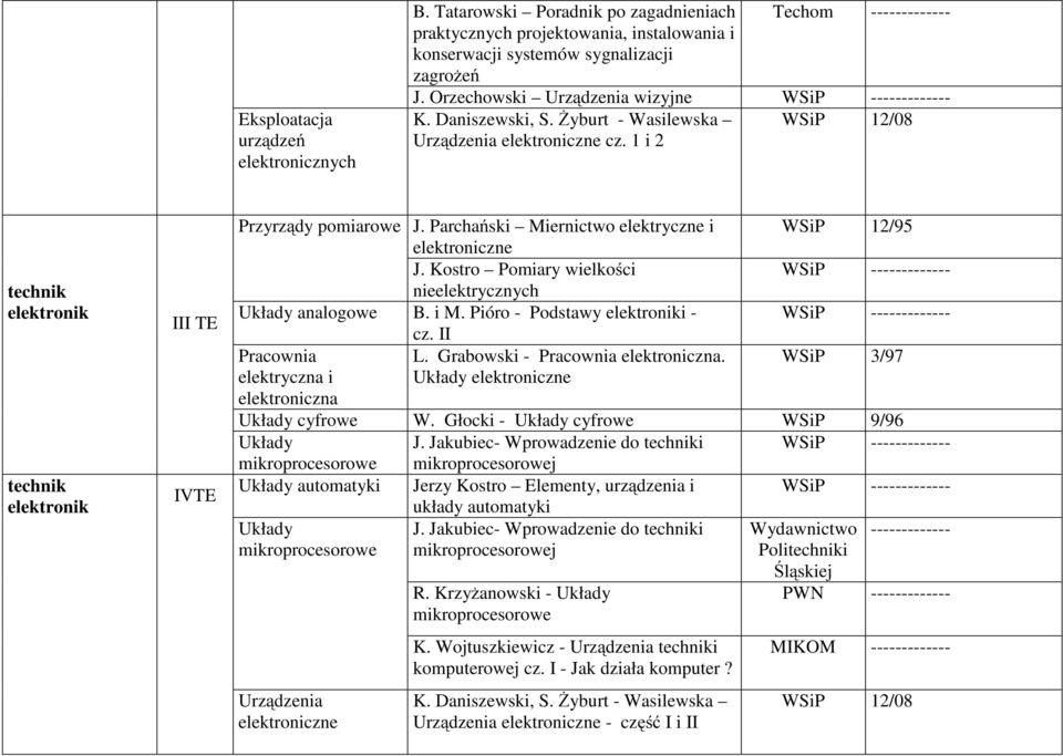 Parchański Miernictwo elektryczne i 12/95 J. Kostro Pomiary wielkości nieelektrycznych Układy analogowe B. i M. Pióro - Podstawy elektroniki - cz. II Pracownia L. Grabowski - Pracownia elektroniczna.