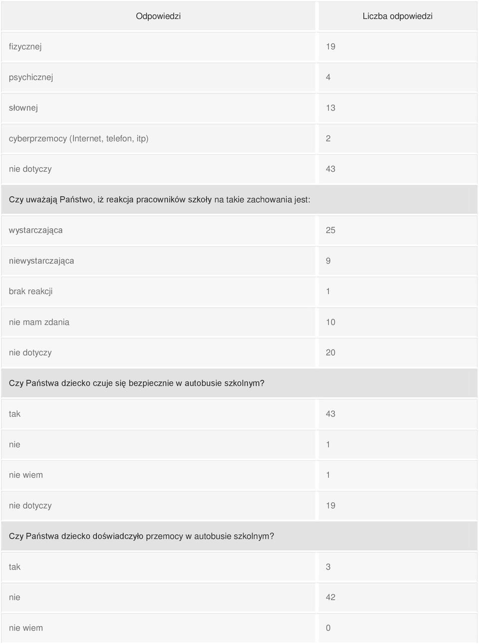 reakcji 1 nie mam zdania 10 nie dotyczy 20 Czy Państwa dziecko czuje się bezpiecznie w autobusie szkolnym?