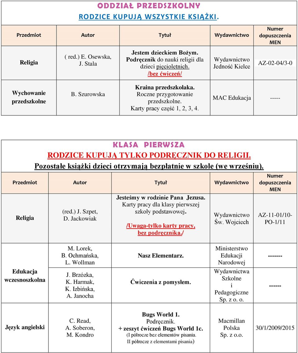 Pozostałe ksążk dzec otrzymają bezpłatne w szkole (we wrześnu). Przedmot Autor Tytuł Jesteśmy w rodzne Pana Jezusa. Karty pracy dla klasy perwszej /Uwaga-tylko karty pracy,.