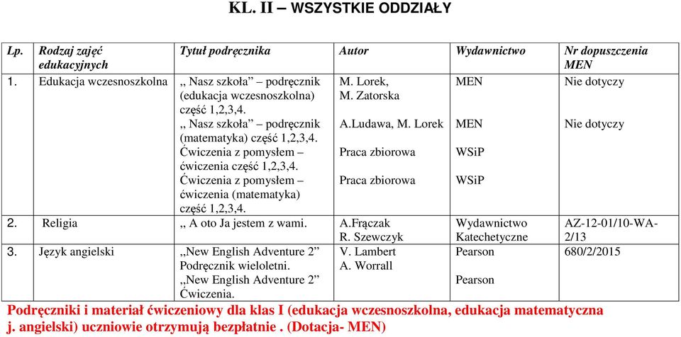 Ćwiczenia z pomysłem ćwiczenia (matematyka) część 1,2,3,4. Praca zbiorowa Praca zbiorowa 2. Religia,, A oto Ja jestem z wami. A.Frączak R. Szewczyk Wydawnictwo Katechetyczne AZ-12-01/10-WA- 2/13 3.