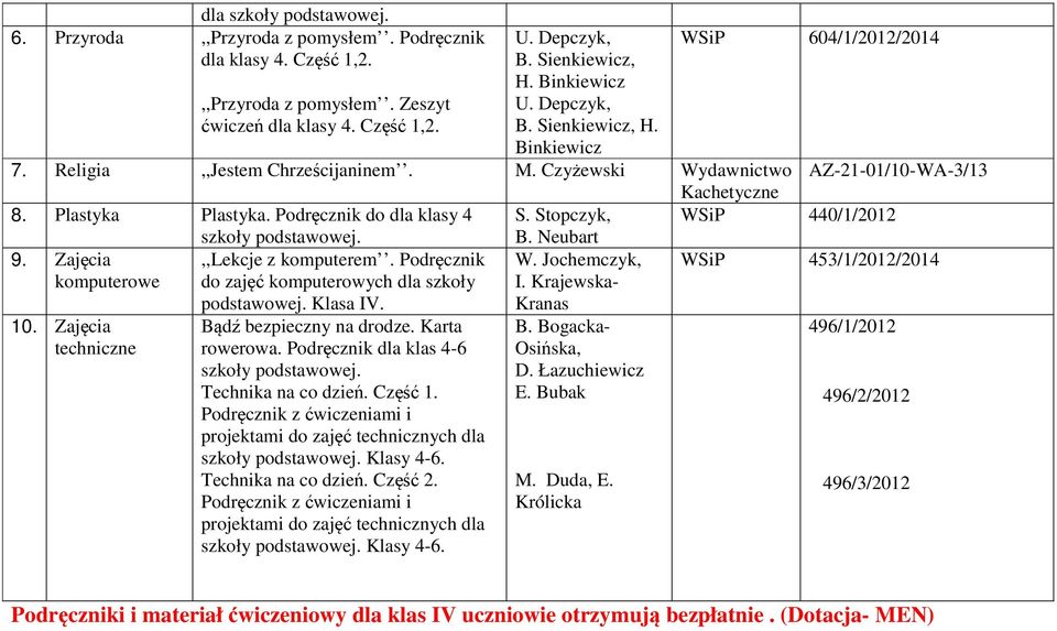 Stopczyk, 440/1/2012 szkoły podstawowej. B. Neubart 9. Zajęcia komputerowe,,lekcje z komputerem. Podręcznik do zajęć komputerowych dla szkoły W. Jochemczyk, I. Krajewska- 453/1/2012/2014 10.