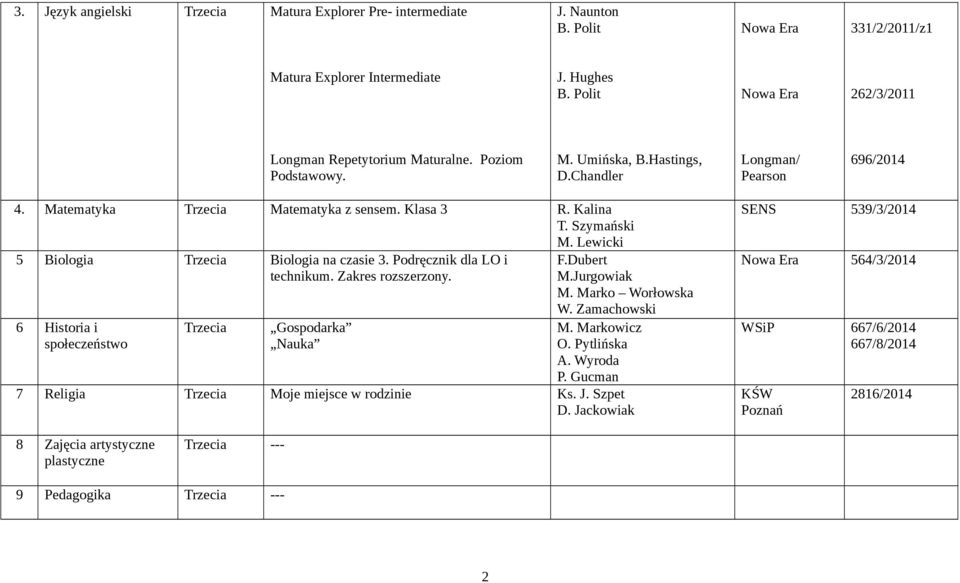 Lewicki 5 Biologia Trzecia Biologia na czasie 3. Podręcznik dla LO i technikum. Zakres rozszerzony. 6 Historia i społeczeństwo Trzecia Gospodarka Nauka F.Dubert M.Jurgowiak M. Marko Worłowska W.