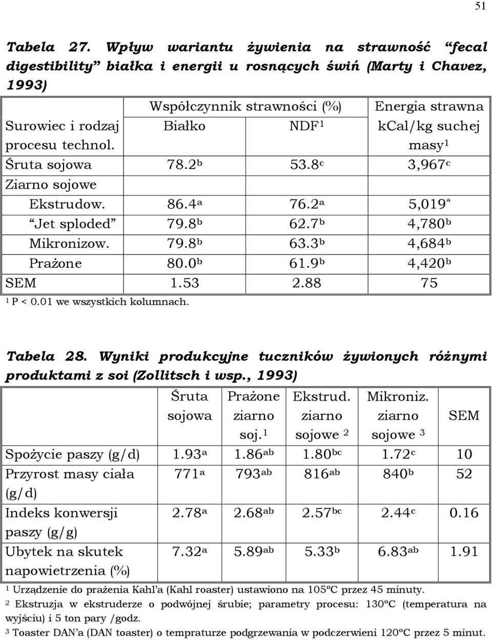 7 b 4,780 b Mikronizow. 79.8 b 63.3 b 4,684 b Prażone 80.0 b 61.9 b 4,420 b SEM 1.53 2.88 75 1 P < 0.01 we wszystkich kolumnach. Tabela 28.