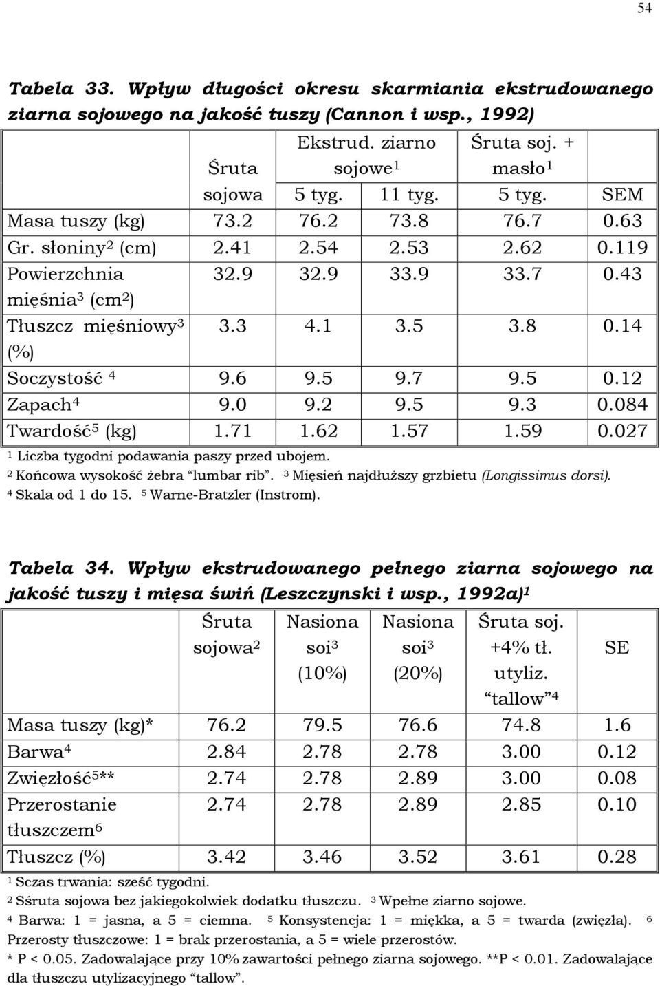 8 0.14 Soczystość 4 9.6 9.5 9.7 9.5 0.12 Zapach 4 9.0 9.2 9.5 9.3 0.084 Twardość 5 (kg) 1.71 1.62 1.57 1.59 0.027 1 Liczba tygodni podawania paszy przed ubojem. 2 Końcowa wysokość żebra lumbar rib.