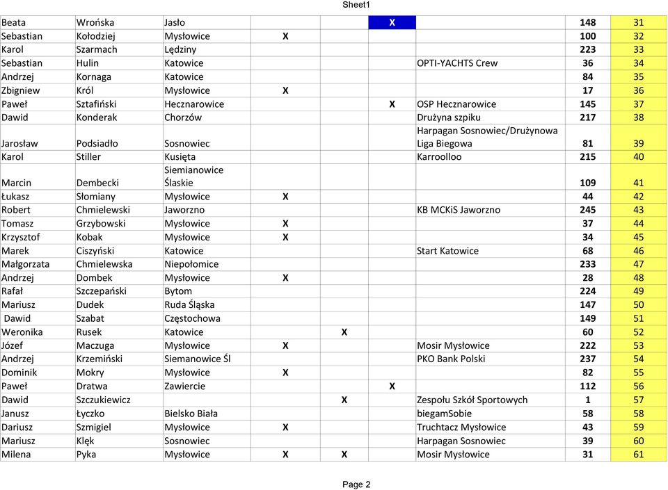 Karol Stiller Kusięta Karroolloo 215 40 Marcin Dembecki Siemianowice Ślaskie 109 41 Łukasz Słomiany Mysłowice X 44 42 Robert Chmielewski Jaworzno KB MCKiS Jaworzno 245 43 Tomasz Grzybowski Mysłowice