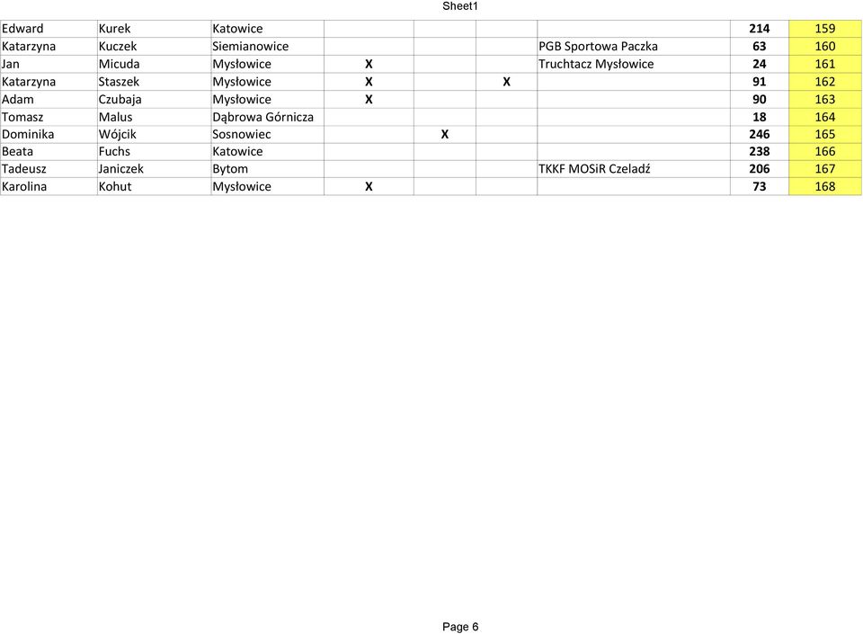 Mysłowice X 90 163 Tomasz Malus Dąbrowa Górnicza 18 164 Dominika Wójcik Sosnowiec X 246 165 Beata