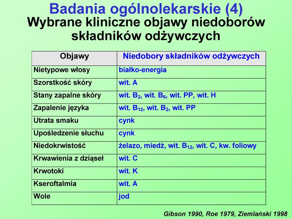 H Zapalenie języka wit. B 12, wit. B 2, wit. PP Utrata smaku cynk Upośledzenie słuchu cynk Niedokrwistość żelazo, miedź, wit.