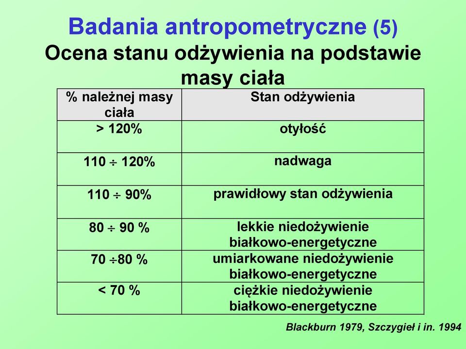 90 % lekkie niedożywienie białkowo-energetyczne 70 80 % umiarkowane niedożywienie