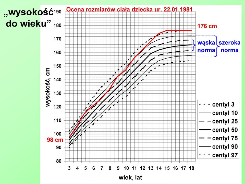 1981 176 cm 170 160 wąska norma szeroka norma 150 140 130 120 110 100